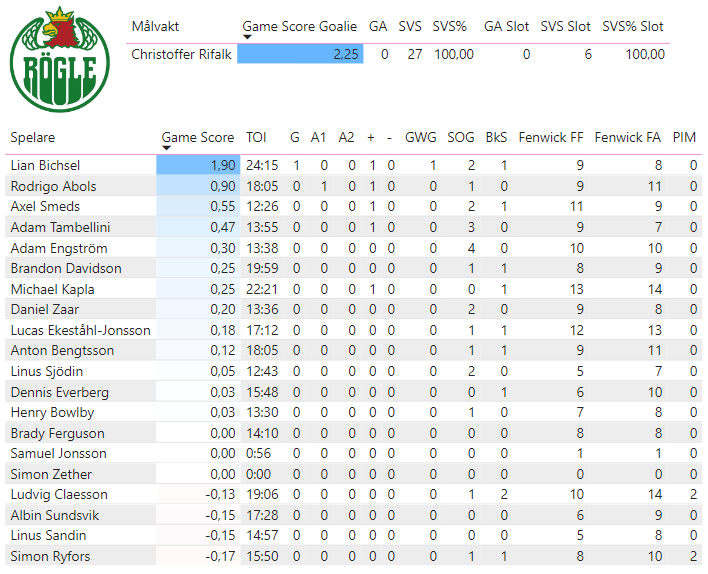 Final 2:7
Skellefteå - Rögle -- 0-1
Matchens stjärnor:
⭐️⭐️⭐️: Christoffer Rifalk (2,25)
⭐️⭐️: Lian Bichsel (1,90)
⭐️: Rodrigo Abols (0,90)