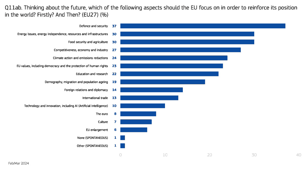 According to #Eurobarometer, a relative majority (40%) believes that over past years, the role of the EU in the world has become more important. Priority areas for the EU to focus on to reinforce its position are defence & security 👇 #EPlenary | #EUCO 📊 europa.eu/!qxxq7t