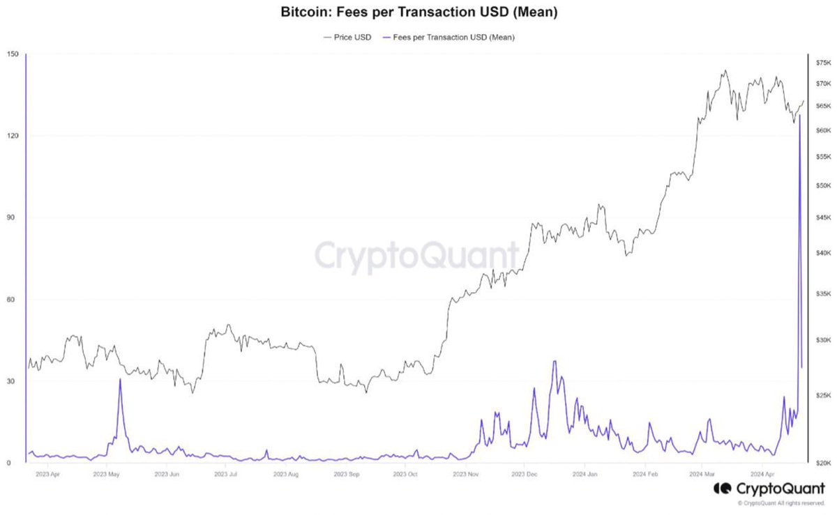 gm to all those who says gm #Bitcoin transaction fees reached all-time-high “Exceeding US$128 on average, on-chain movement fees reached the highest value in their history.” #Crypto