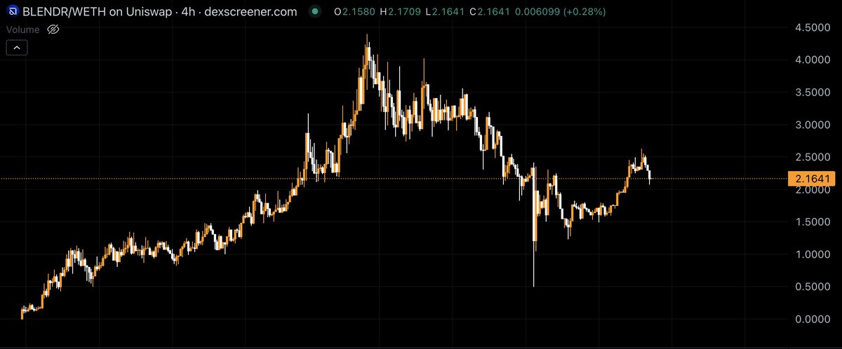 xGremlin's tweet photo. AI & DePIN sector will have a major rally this year.

Expect a new bubble peak in the next 3 months.

I would add $BLENDR to the list of promising tokens.

Few AI/DePIN projects have a working product and are still under $100M MC:

- Secure and scalable computing
- Efficient BCM tech and dynamic task assignment
- Blendr Box X1: Plug-and-play solution for home node hosting