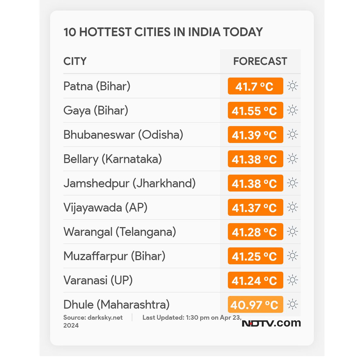 ndtv's tweet photo. ☀️#WeatherHighlights | These are India's 10 hottest cities at noon
#Heatwave #Summer #India https://t.co/C01cGZpj0E