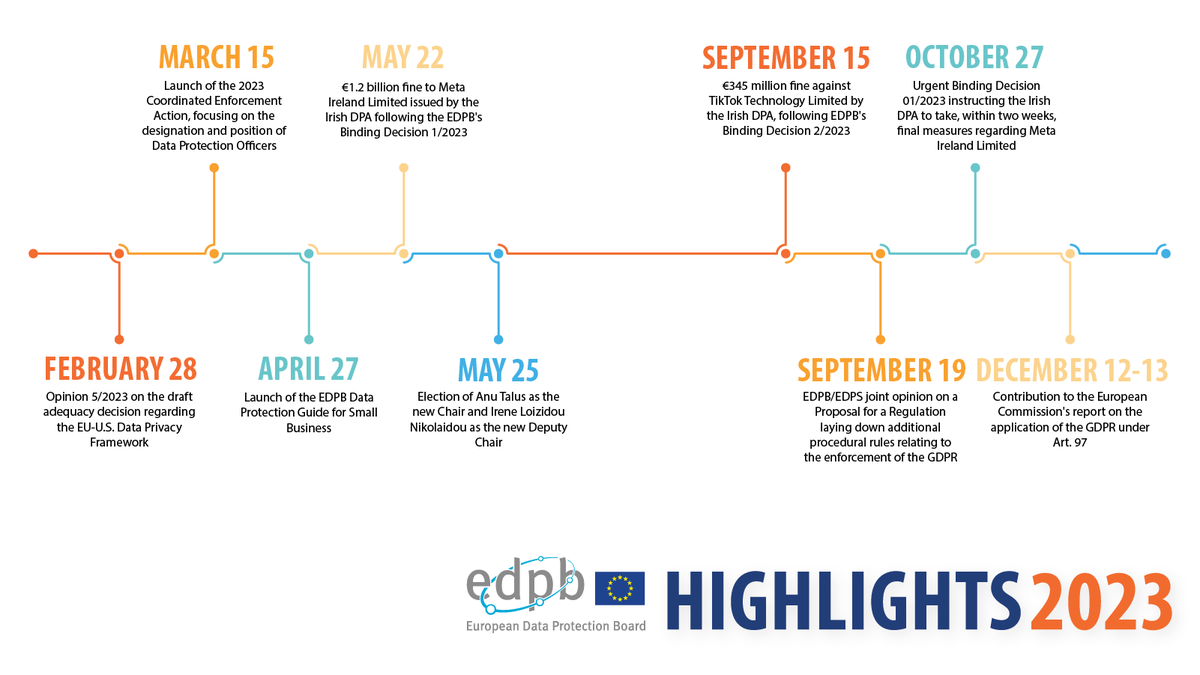 2023 was once again a productive year for the EDPB. Check out the visual below for an overview of all major EDPB achievements in the last year. For more information, read the EDPB Annual Report or its executive summary: europa.eu/!qVWyYp