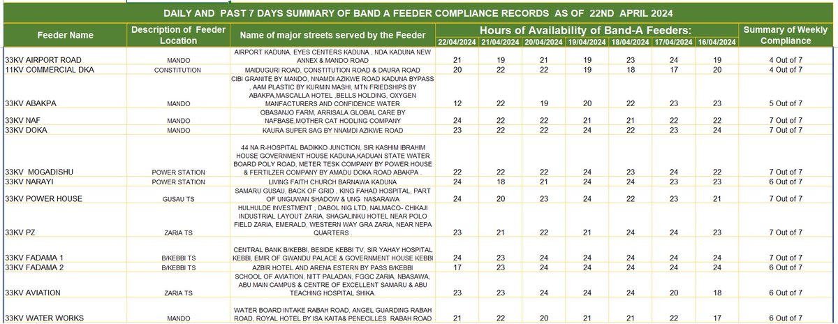 Daily and 7 Days Rolling Average Band A Feeders Record