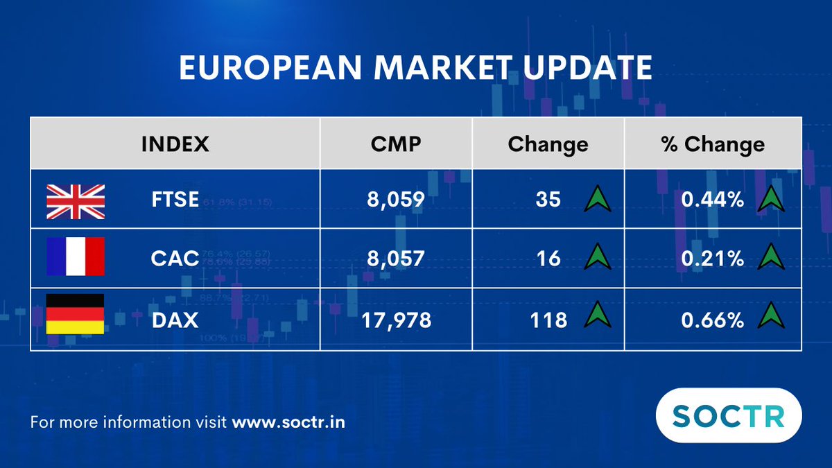 #EuropeanMarket #Update
For more such updates, visit my.soctr.in/x
And 'follow' @MySoctr
 
#MarketTrends #StockMarkets #FTSE #CAC #DAX #Nifty #nifty50 #investing #BreakoutStocks #StocksInFocus #StocksToWatch #StocksToBuy #StocksToTrade #StockMarket #trading…