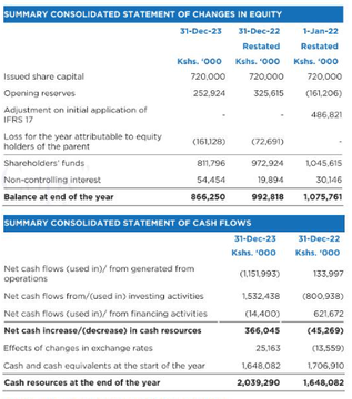 A thread of Kenyan insurance companies reporting 2023 results [KES YoY]:

1. Sanlam Kenya
◾Insurance revenue: -16.5% to 6.9B
◾Investment return: -48.1% to 1.1B
◾Profit Before Tax: -15% to 242.8M
◾Loss After Tax: 126.6M [2022: 82.9M]
◾Loss Per Share: 1.12 [2022: 0.50]