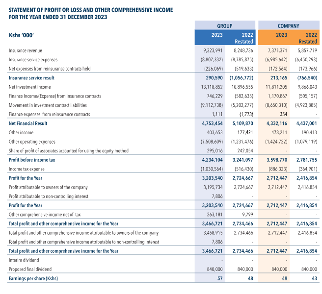 MwangoCapital's tweet photo. 4. ICEA Lion Life Assurance:

◾Insurance revenue: +13% to 9.3B
◾Profit Before Tax: + 30.6% to 4.2B
◾Profit After Tax: + 17.6% to 3.2B
◾Earnings Per Share: 57 [2022: 48] https://t.co/UtKNTM4tFj