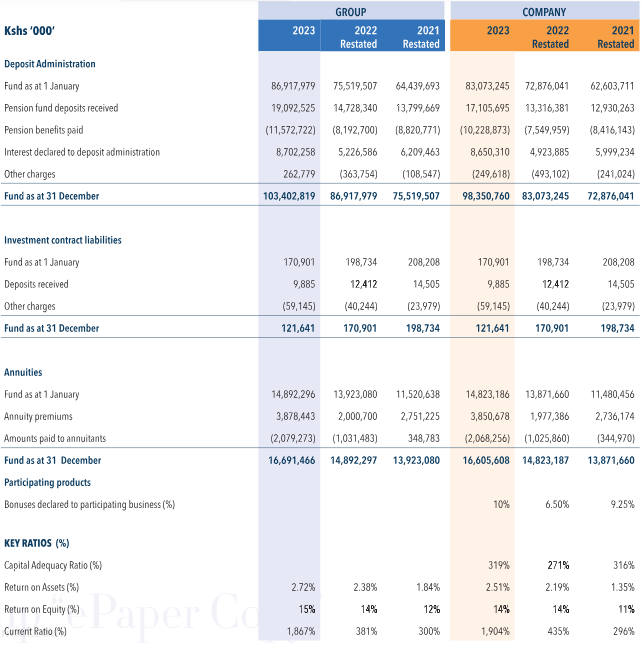 MwangoCapital's tweet photo. 4. ICEA Lion Life Assurance:

◾Insurance revenue: +13% to 9.3B
◾Profit Before Tax: + 30.6% to 4.2B
◾Profit After Tax: + 17.6% to 3.2B
◾Earnings Per Share: 57 [2022: 48] https://t.co/UtKNTM4tFj