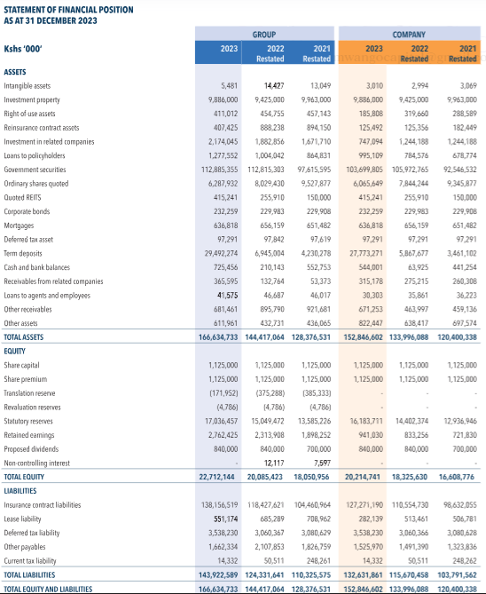 MwangoCapital's tweet photo. 4. ICEA Lion Life Assurance:

◾Insurance revenue: +13% to 9.3B
◾Profit Before Tax: + 30.6% to 4.2B
◾Profit After Tax: + 17.6% to 3.2B
◾Earnings Per Share: 57 [2022: 48] https://t.co/UtKNTM4tFj