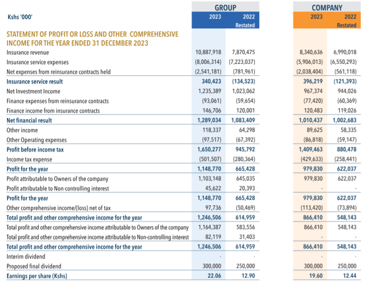 MwangoCapital's tweet photo. 5. ICEA Lion General Insurance:

◾Insurance revenue: + 38.3% to 10.8B
◾Profit Before Tax: + 74.5% to 1.6B
◾Profit After Tax: + 72.6% to 1.1B
◾Earnings Per Share: 22.06 [2022: 12.90] https://t.co/DjncML5drL