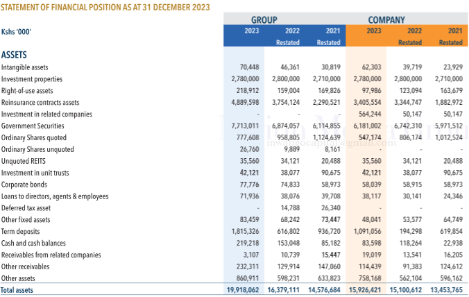 MwangoCapital's tweet photo. 5. ICEA Lion General Insurance:

◾Insurance revenue: + 38.3% to 10.8B
◾Profit Before Tax: + 74.5% to 1.6B
◾Profit After Tax: + 72.6% to 1.1B
◾Earnings Per Share: 22.06 [2022: 12.90] https://t.co/DjncML5drL