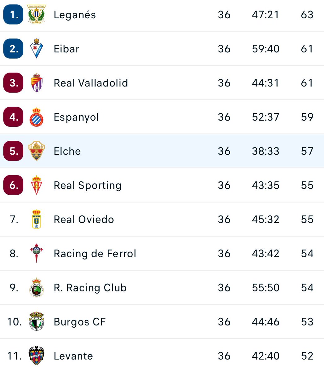 🗓️ A cuatro del ascenso directo y restan seis partidos:

🏠🆚 Espanyol 
🛫🆚 Racing
🏠🆚 Huesca
🛫🆚 Mirandés
🏠🆚 Eldense
🛫🆚 Leganés

🤔 ¿Cómo ves este fin de temporada? Te leemos.

#ElcheCF