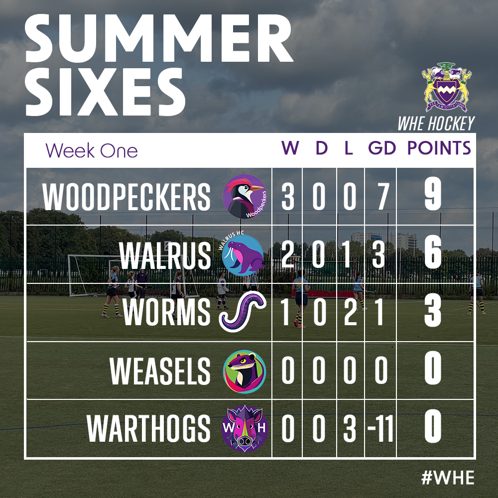 Here's what the table looks like after the first week of the #WHEHockey Summer Sixes! Woodpeckers sit at the top of the table with 3 wins!

It's not too late to join in either, just DM us!  

#WHE #Hockey #Sport #NorthLondon