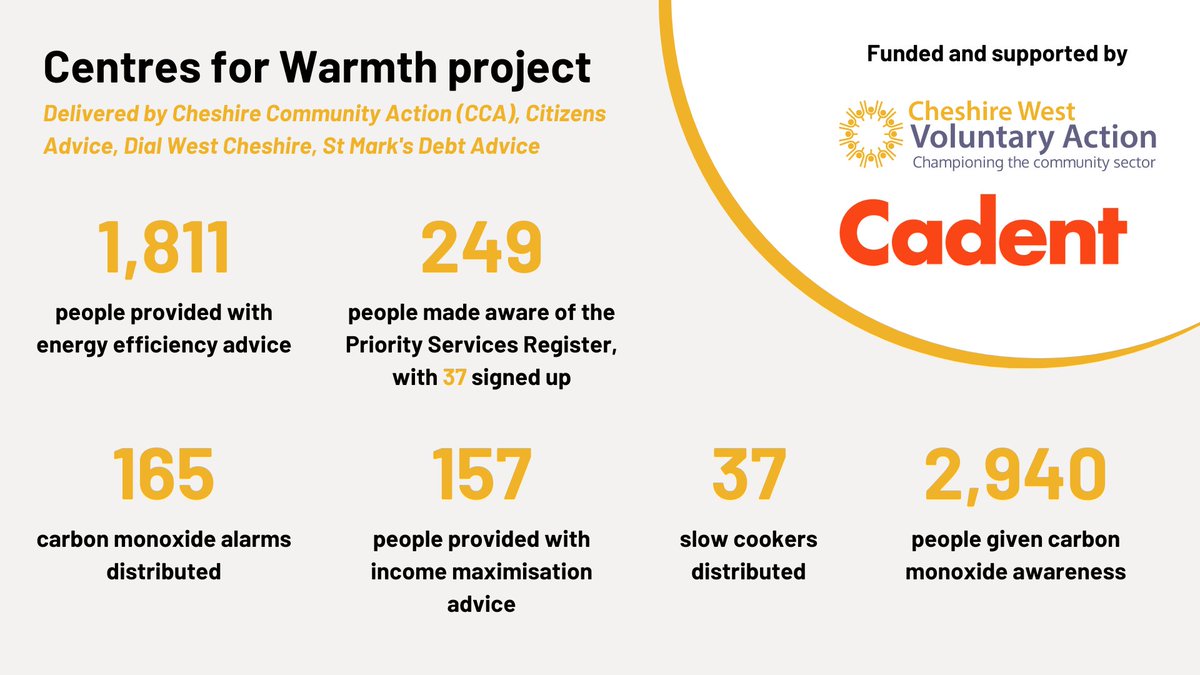 💡 #WeAreCWVA and @CadentGasLtd's Centres for Warmth project is already making a real impact across west Cheshire.

More ➡️ cwva.org.uk/delivering-a-s…

#NeverMoreNeeded