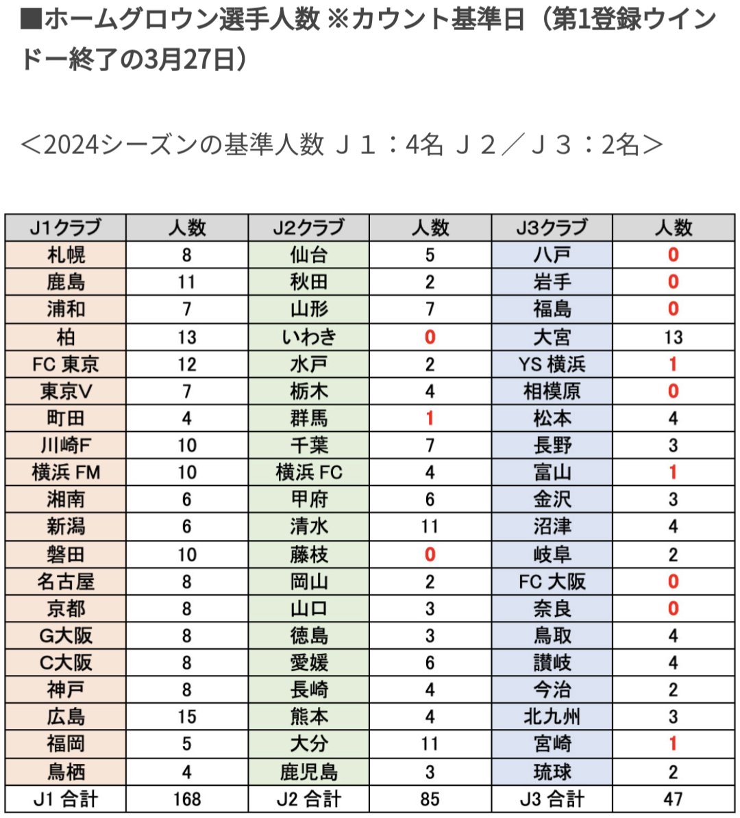 Jリーグが各クラブのホームグロウン選手の人数を発表(12-21歳のうち約3年990日在籍していた選手)

流石、育成の広島🐻
J2では清水・大分、J3では大宮が際立っています。

※基準人数に達していないとその人数分、翌年のA契約枠が減ります