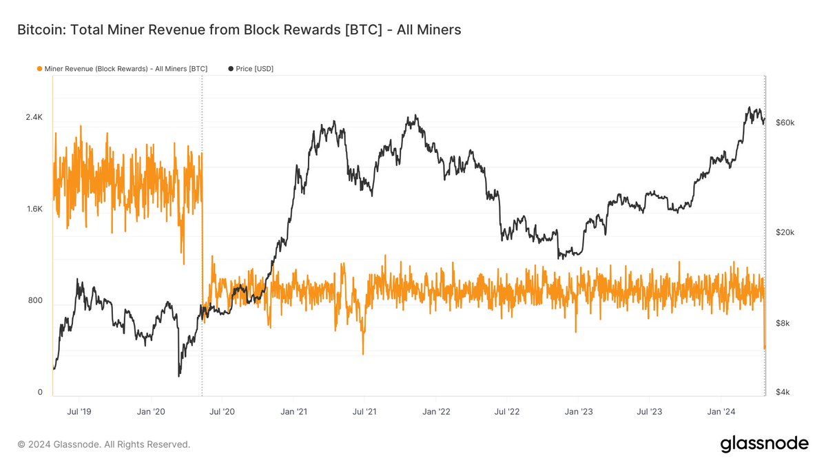 Miners' Bitcoin sales decline, hinting at reduced sell pressure. Bitcoin halving cuts block rewards in half, impacting miners' earnings. ->Hash rate surged before halving, but expected to drop as unprofitable miners leave. ->Miners sell Bitcoin to cover costs. ->Peak selling in