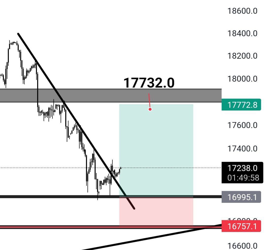 #NASDAQ100 çizgi üstünde durduğu sürece bekkentimiz bu.👍

#us100 #nasdaq