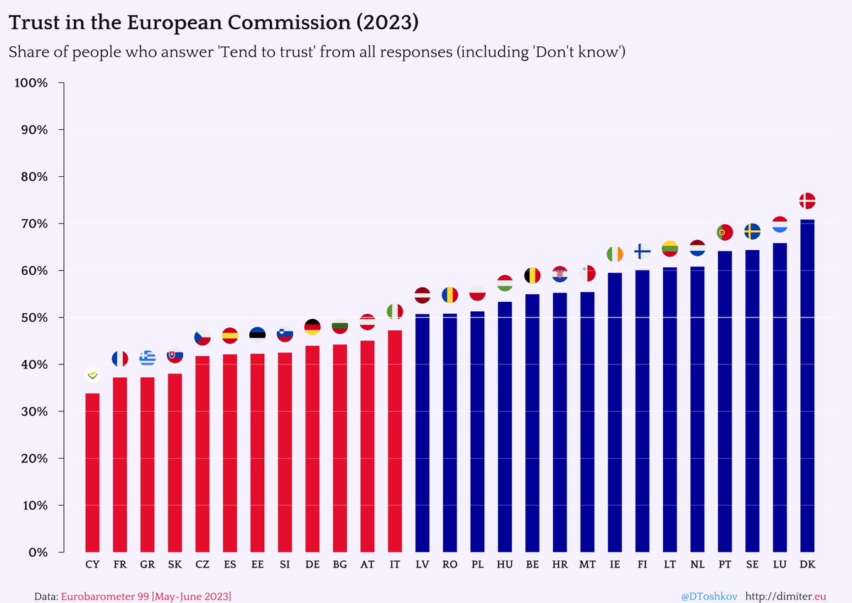 If you are interested in recent trends in public trust in the #EU and its institutions, illustrated with neat graphs, this🧵is for you: Let's start with trust in the European Commission in the member states, based on the latest @EurobarometerEU data. @EP_trends #EUelections2024