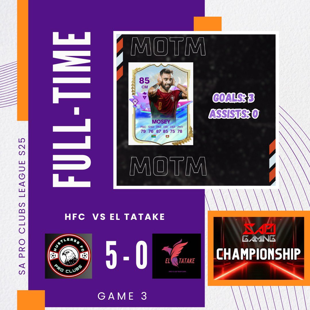 HUSTLERSS FC (@hustlerssfc) on Twitter photo Great start to S25 secured 6/9 🚨points <a href="/SAProClub/">SA Pro Club League</a>
Like, follow and retweet
Also follow us on our TikTok
TikTok: tiktok.com/@hustlerscf?_t…
Highlights and funny moments will be out soon. ⏳#sapl #hustlerssfc #proclubs Great start to S25 secured 6/9 🚨points <a href="/SAProClub/">SA Pro Club League</a>
Like, follow and retweet
Also follow us on our TikTok
TikTok: tiktok.com/@hustlerscf?_t…
Highlights and funny moments will be out soon. ⏳#sapl #hustlerssfc #proclubs