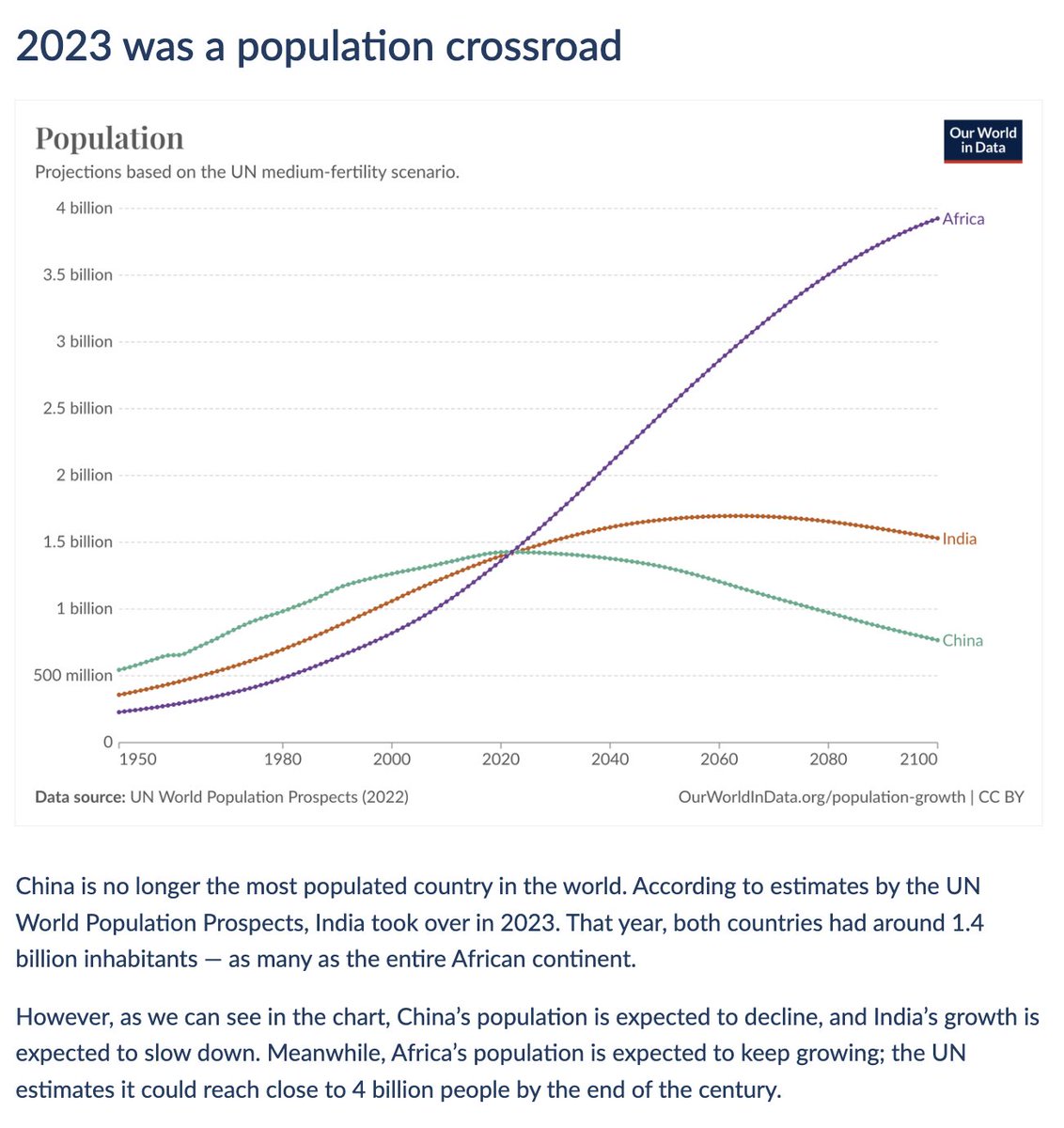 2023 was a population crossroad Today's data insight is by Pablo Rosado. You can find all of our Data Insights on their dedicated feed: ourworldindata.org/data-insights