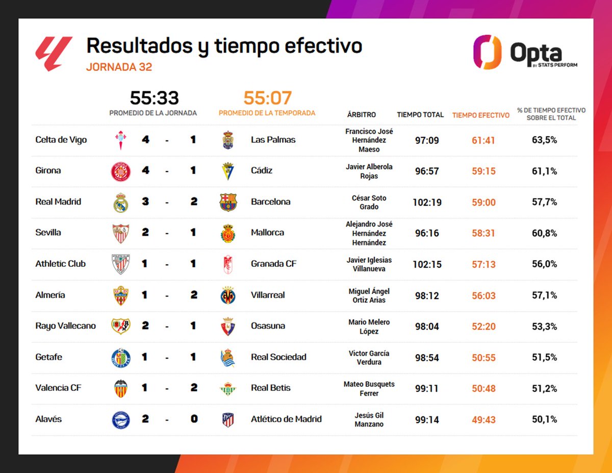61:41 - Los tres partidos con más tiempo efectivo de la jornada 32 de @LaLiga (Celta-Las Palmas, Girona-Cádiz y Real Madrid-Barcelona) fueron también los que más goles vieron (cinco en cada uno de ellos). Razones.