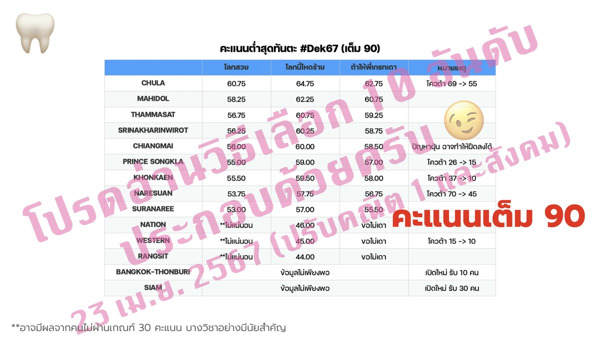 pgreatondemand's tweet image. 📢 ทำนายคะแนนกลุ่ม กสพท. ใหม่ หลังปรับคะแนน #ALevel67 คณิต 1 และสังคม ครับ
เลือก 10 อันดับอย่างระมัดระวังด้วยนะครับผม 
อันดับ 1-3 ตามฝันได้ 
อันดับ 4-7 เอาที่คะแนนอยู่ในช่วง 
อันดับ 8-10 พยายามให้คะแนนตัวเองสูงกว่าโลกโหดร้ายสัก 1.5-3 คะแนน แต่ถ้าไม่ไหว อาจดูนอกกลุ่ม กสพท นะ 😉