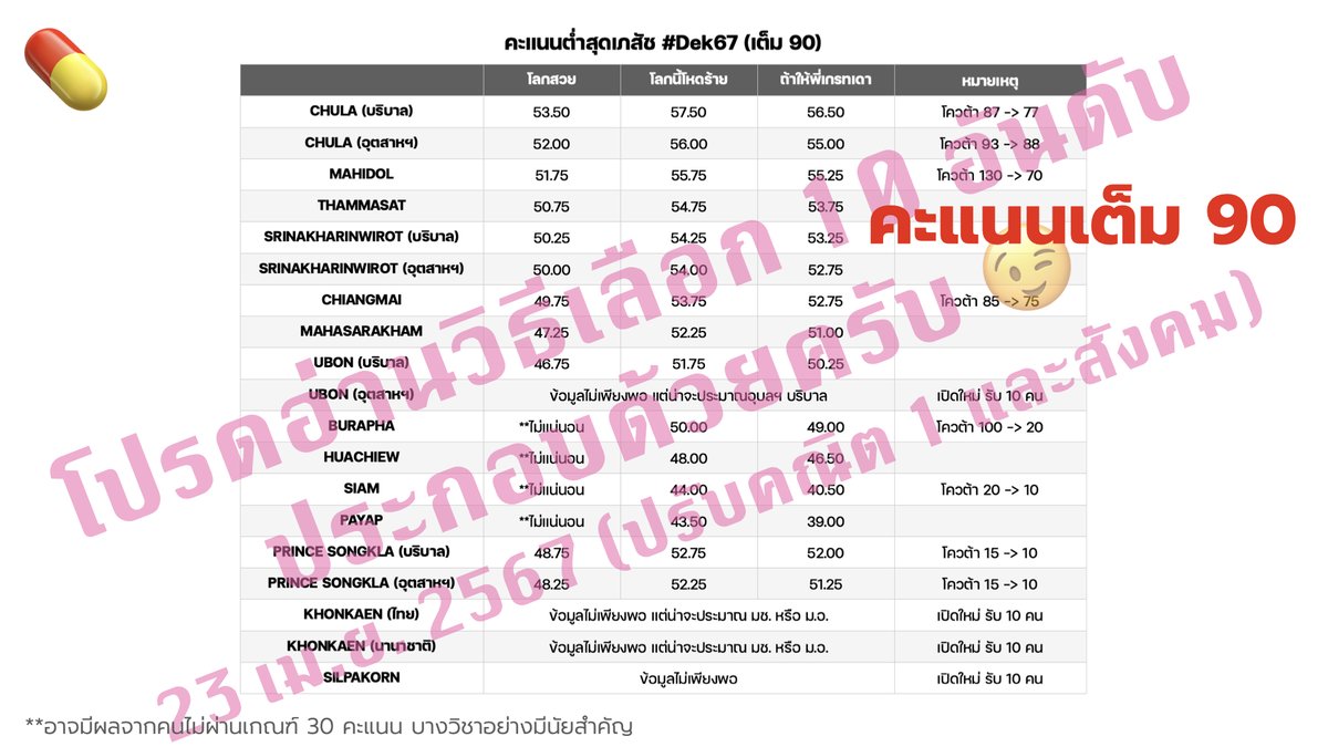 pgreatondemand's tweet image. 📢 ทำนายคะแนนกลุ่ม กสพท. ใหม่ หลังปรับคะแนน #ALevel67 คณิต 1 และสังคม ครับ
เลือก 10 อันดับอย่างระมัดระวังด้วยนะครับผม 
อันดับ 1-3 ตามฝันได้ 
อันดับ 4-7 เอาที่คะแนนอยู่ในช่วง 
อันดับ 8-10 พยายามให้คะแนนตัวเองสูงกว่าโลกโหดร้ายสัก 1.5-3 คะแนน แต่ถ้าไม่ไหว อาจดูนอกกลุ่ม กสพท นะ 😉