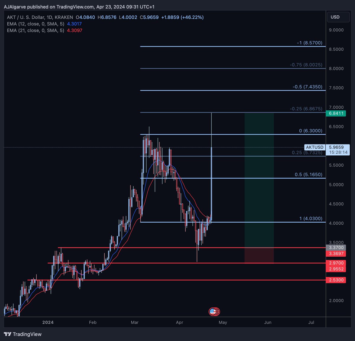 Altcoin_AJ's tweet photo. GM

Took profits on $AKT this morning
If we close above $6.30 = higher https://t.co/0AkltEDCP0