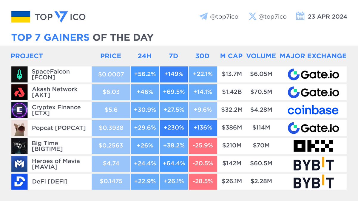 Top 7 Gainers of the Day - April 23rd @SpaceFalconIO $FCON +56.2% @akashnet_ $AKT +46% @CryptexFinance $CTX +30.9% @POPCATSOLANA $POPCAT +29.6% @playbigtime $BIGTIME +26% @MaviaGame $MAVIA +24.4% @DeFi $DEFI +22.9%