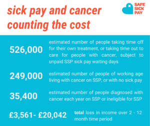 ACTION4KC's tweet photo. We’ve joined 12 charities and support @Prog_Change to ask political leaders to pledge sick pay is increased and paid from day one, as awful examples of living with cancer treatment on SSP #workandcancer are revealed.
Write to your MP today:
https://t.co/7dP0074eBu
#kidneycancer https://t.co/rFsxcAJwxO