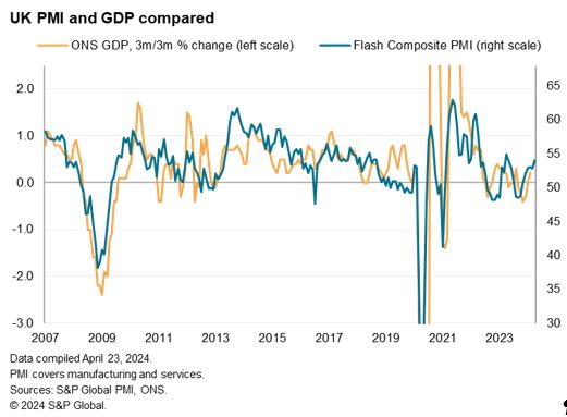 Flash #PMI signals accelerating UK economic recovery in April. GDP signalled to be rising at a quarterly rate of 0.4% after a 0.3% gain in the first quarter.