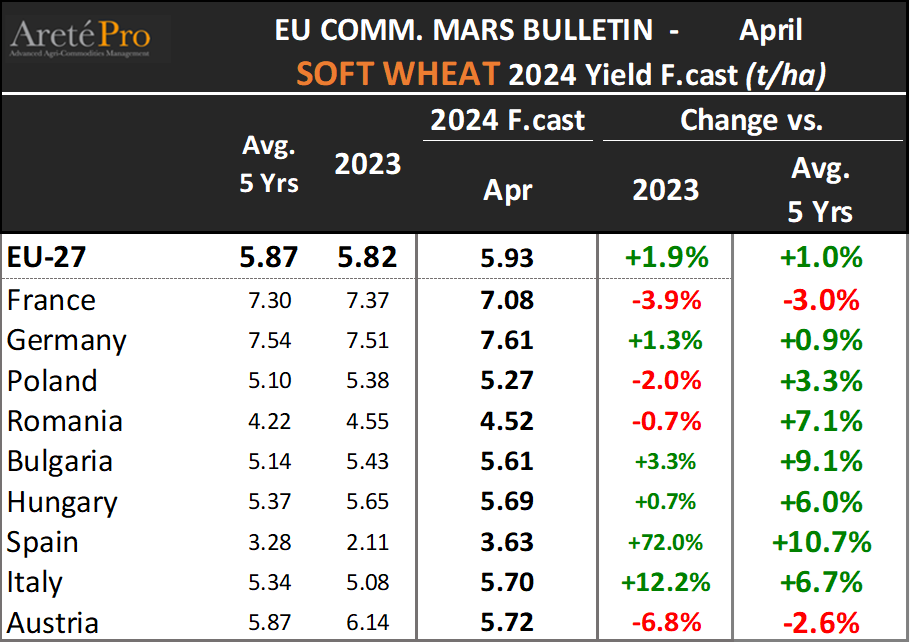 mkt_intl's tweet photo. '#JRC #MARS Bulletin @EU_Commission Crop Monitoring updated yield F.cast for 2024 crops. 
"Germany: persistently unfavourable conditions in northern." 
#wheat #softwheat #granotenero https://t.co/p7j24cGbZm