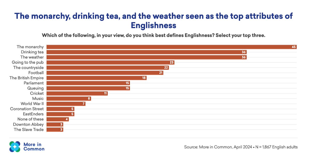 🧵Happy St George’s Day. To mark the launch of @mds49 and @TomBaldwin66 new book @Moreincommon_ and @UCLPolicyLab looked into what Englishness means to the English. As you might expect the monarchy, tea and the weather are top of mind, but there’s much more too…