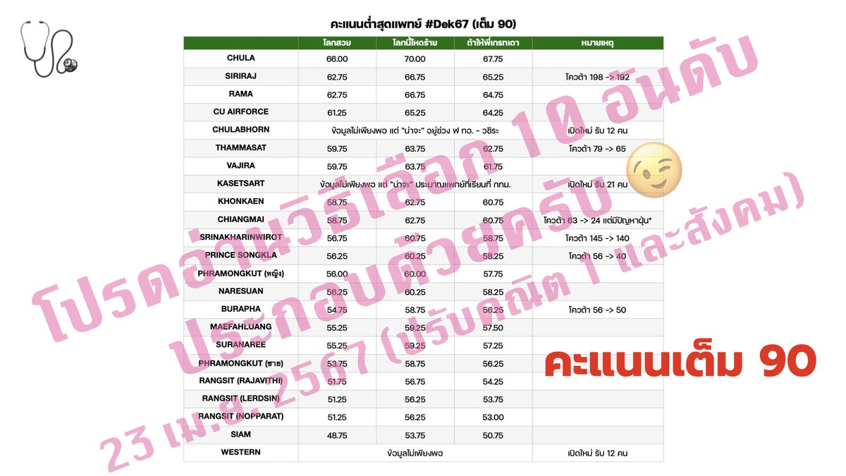 pgreatondemand's tweet image. 📢 ทำนายคะแนนกลุ่ม กสพท. ใหม่ หลังปรับคะแนน #ALevel67 คณิต 1 และสังคม ครับ
เลือก 10 อันดับอย่างระมัดระวังด้วยนะครับผม 
อันดับ 1-3 ตามฝันได้ 
อันดับ 4-7 เอาที่คะแนนอยู่ในช่วง 
อันดับ 8-10 พยายามให้คะแนนตัวเองสูงกว่าโลกโหดร้ายสัก 1.5-3 คะแนน แต่ถ้าไม่ไหว อาจดูนอกกลุ่ม กสพท นะ 😉