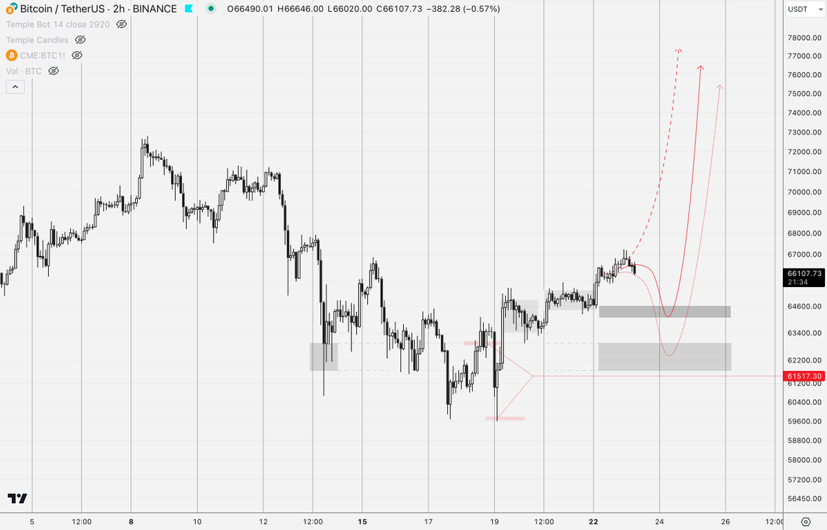 Temple_Crypto's tweet photo. 🍁 #BTC Price is rising quite reluctantly... A pullback to $64600 seems more likely than further growth from now. https://t.co/nYVmJtymiZ