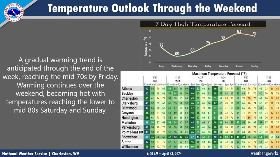 Dry and breezy today will yield an increased risk of fire spread. Light rain expected tonight into Wednesday morning. Drier weather returns on Wednesday, persisting until late Friday into the weekend. A warming trend takes hold beginning on Friday ahead of the next system.