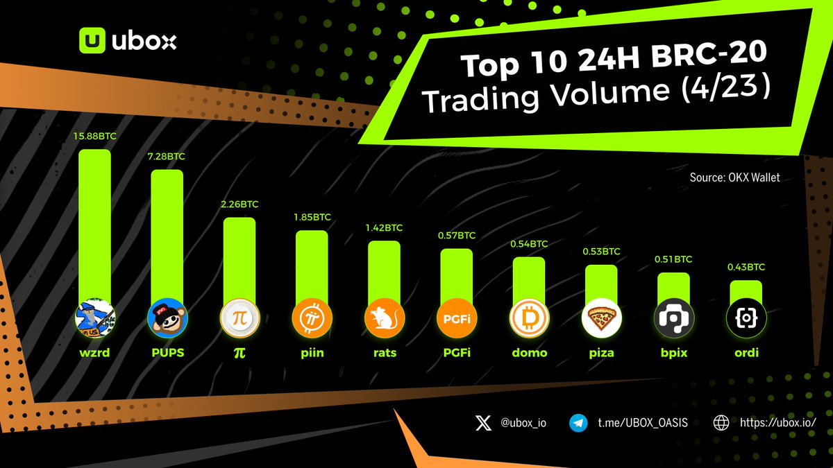 🌵 Check out the top 10 BRC-20 trading volumes in the past 24 hours! 🔥Established BRC-20 projects still dominate the list, while new contenders are also emerging. 🏆Will there be more rising BRC-20 projects tomorrow? Trade at ubox.io #Ordinals #Bitcoin 🏅…