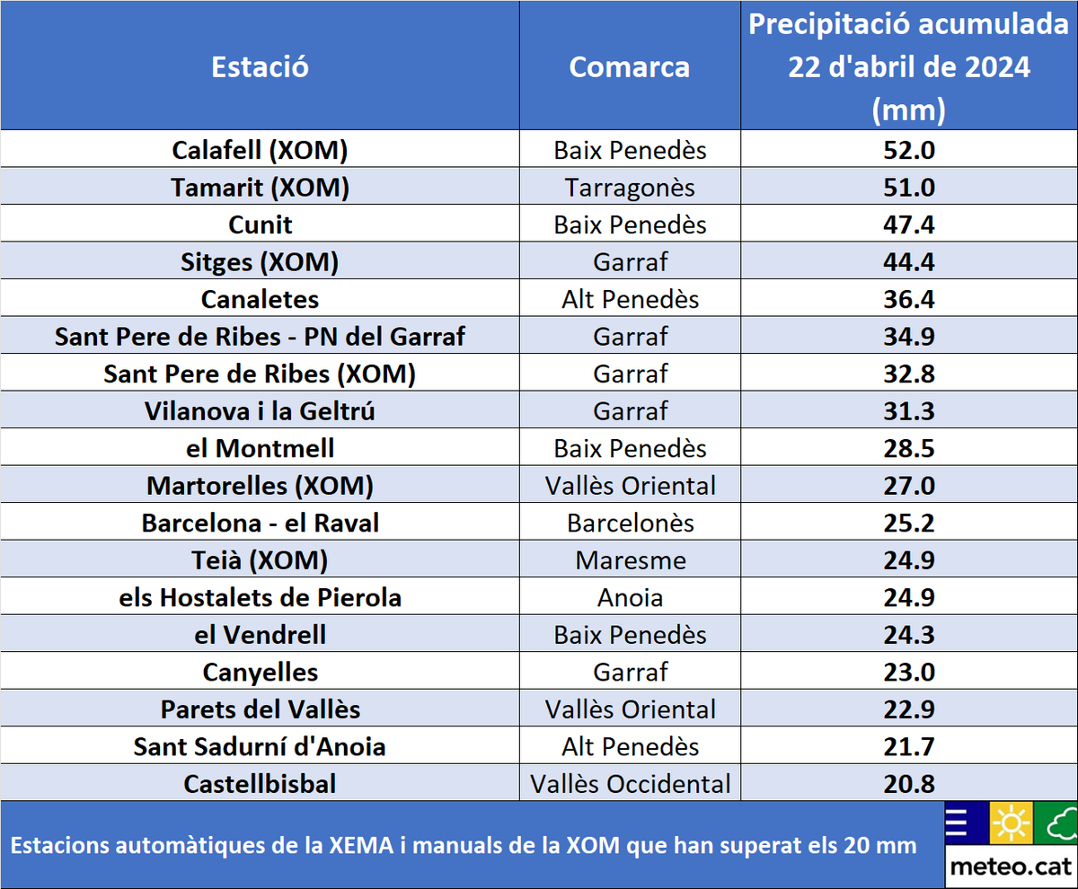 meteocat's tweet photo. Estimació de la pluja acumulada ahir 22 d'abril i taula amb els registres de més de 20 mm.
Els ruixats, localment intensos i amb calamarsa, van afectar sobretot sectors del litoral i prelitoral Central i Sud, destacant els 52 mm de Calafell (#BaixPenedès).
#XEMA #XOM #XRAD https://t.co/a1wtsVWR2m