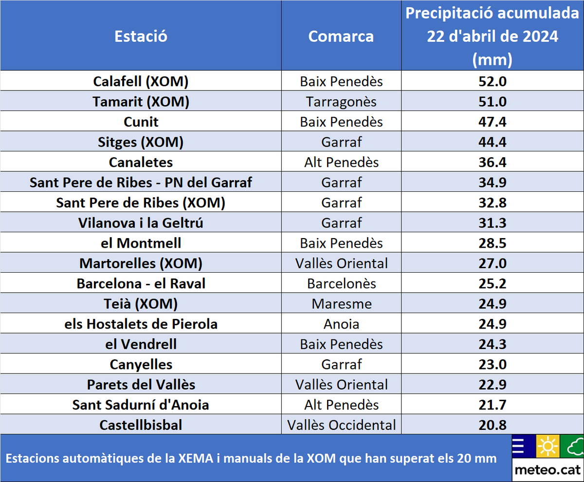 Estimació de la pluja acumulada ahir 22 d'abril i taula amb els registres de més de 20 mm.
Els ruixats, localment intensos i amb calamarsa, van afectar sobretot sectors del litoral i prelitoral Central i Sud, destacant els 52 mm de Calafell (#BaixPenedès). 
#XEMA #XOM #XRAD