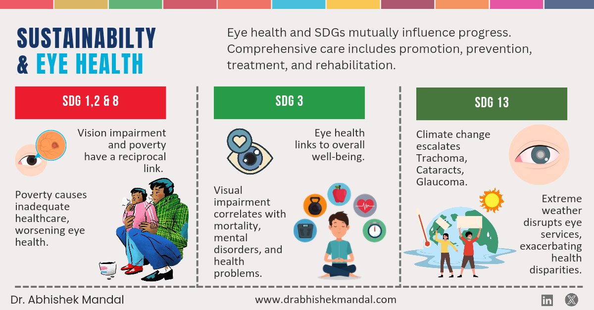 The Crucial Battle for Vision in a Sustainable World 🌍

Exploring the intersection of sustainability and eye health, we see that poverty can worsen eye conditions, while poor vision can impede economic development, as outlined by SDGs 1, 2, and 8. SDG 3 reminds us that eye
