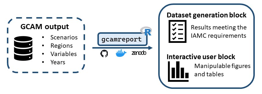 klau506's tweet photo. 5⃣ 𝙜𝙘𝙖𝙢𝙧𝙚𝙥𝙤𝙧𝙩 is available through #Docker, avoiding #R package dependencies🔥. The tool is compatible with GCAM-6 and the novel GCAM-7 model versions!!💥 https://t.co/hnBjLBKVUE