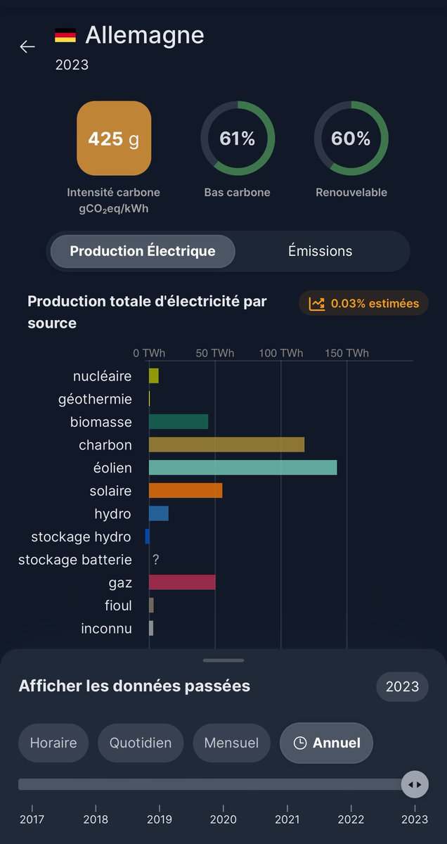 SVimaire's tweet photo. « Allemagne » en tendance, c’est l’occasion de rappeler que le mix #électrique allemand pollue 9x plus que le français, que le #charbon allemand tue chaque année 20000 européens. Et donc que les anti-#nucléaire sont des #écocides, des #climaticides et des #assassins de masse. https://t.co/rJwTsPJPTc