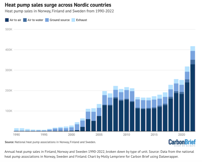 People keep saying heat pumps don't work in cold climates.

But almost 5 million heat pumps have been installed in Finland, Sweden and Norway (10 million households combined) - countries known for their warm climate.

<a href="/CarbonBrief/">Carbon Brief</a>

carbonbrief.org/guest-post-how…