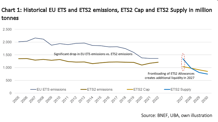 EU ETS2 for Buildings, Road Transport in 2027: we need auctions to start early. To enable hedging for long term supply contracts, price discovery, confidence in new ETS go.shr.lc/3UbrlAz #EU #ETS2 #buildings #transport #auctions #allowances #carbonprice #hedging #prices