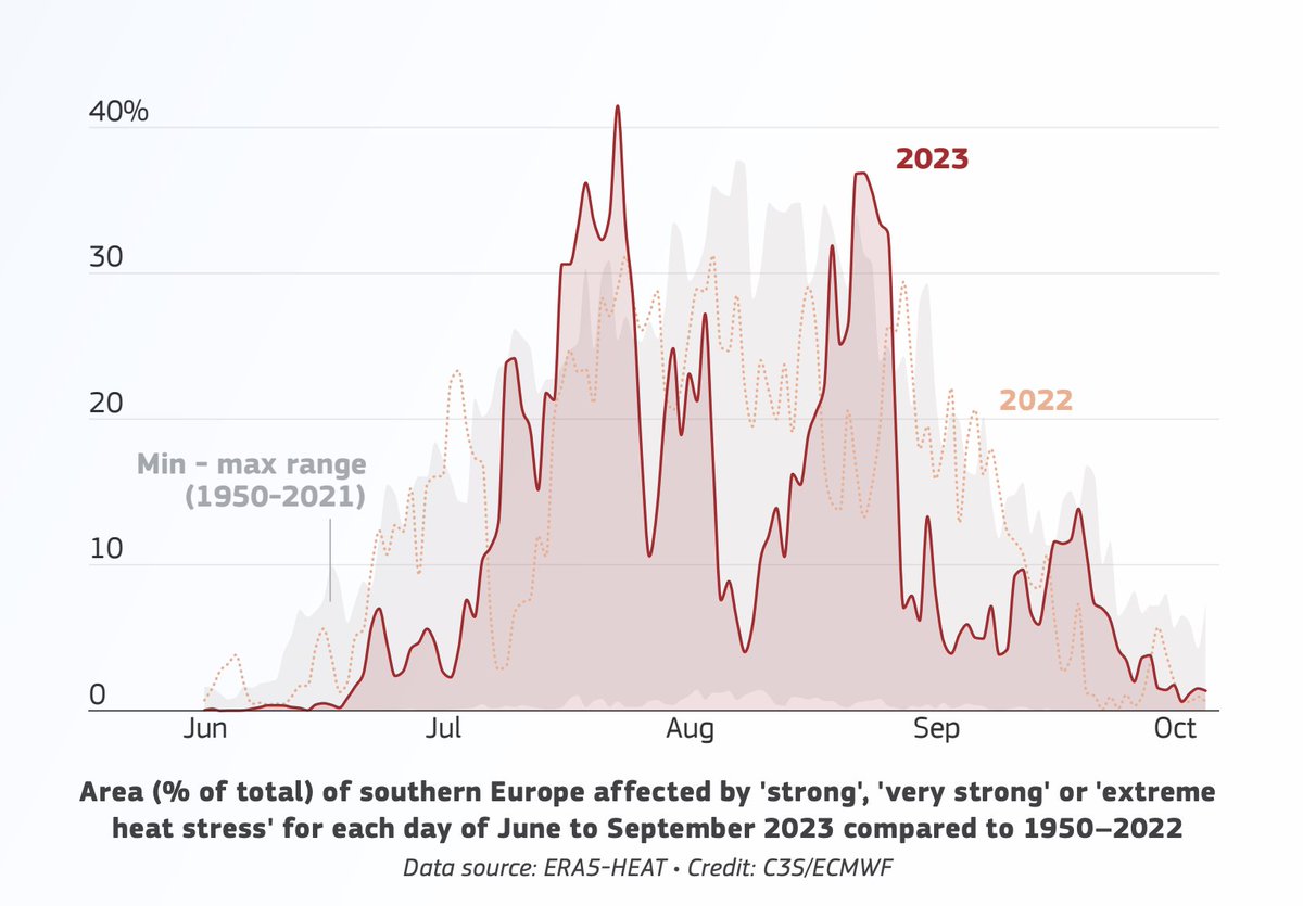 .@CopernicusECMWF @WMO finds Europe had a record number of extreme heat stress days last year and is warming 2x faster than the rest of the globe 🌡️ We must: 🚫 Rapidly reduce GHGs ✂️ Remove excess GHGs 🔨 Repair damaged parts of the earth 💪 Strengthen resilience