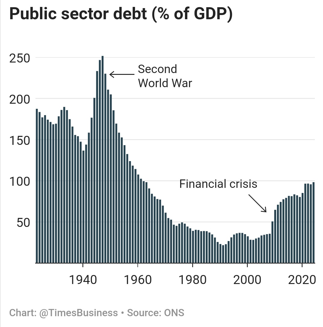 Quite the chart. Britain's debt to GDP ratio now 98.3%