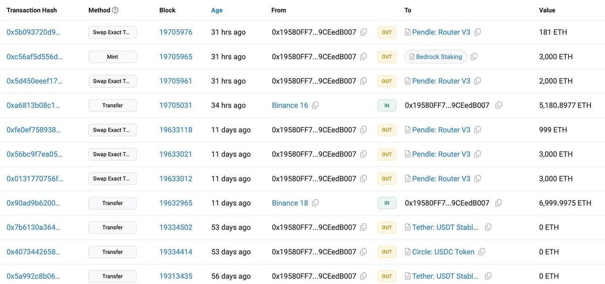 Whales are bullish and accumulating ETH ! recently Justin Sun(Founder of TRX and Poloniex ) Bought Millions of ETH🚀🚀 Maybe they have heard some ETF news 🔥🤔🔥🔥🔥