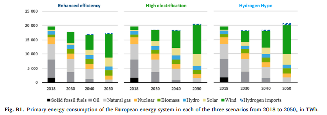 ✅While electricity can account for even more than 80% (320 TWh) of the final energy consumption of heavy-duty road transport (in HE scenario), modelling results show that it represents at most 4% of the European final electricity consumption, due to high electrification. [7/12]