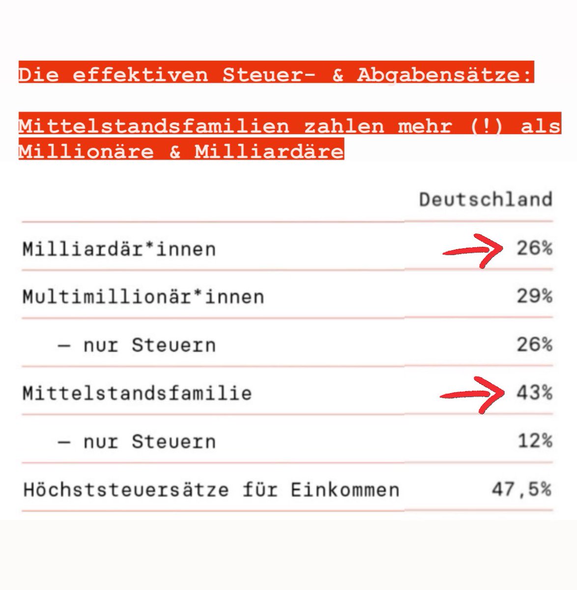 Ist das ungerecht oder ist das ungerecht? Obwohl unser Steuersystem auf dem Grundprinzip der Leistungsfähigkeit beruht, zahlen Mittelstandsfamilien höhere Steuer- & Abgabensätze als Multimillionär:innen & Milliardär:innen. #TaxTheRich Zur Studie 👉netzwerk-steuergerechtigkeit.de/reichtum-wiede…