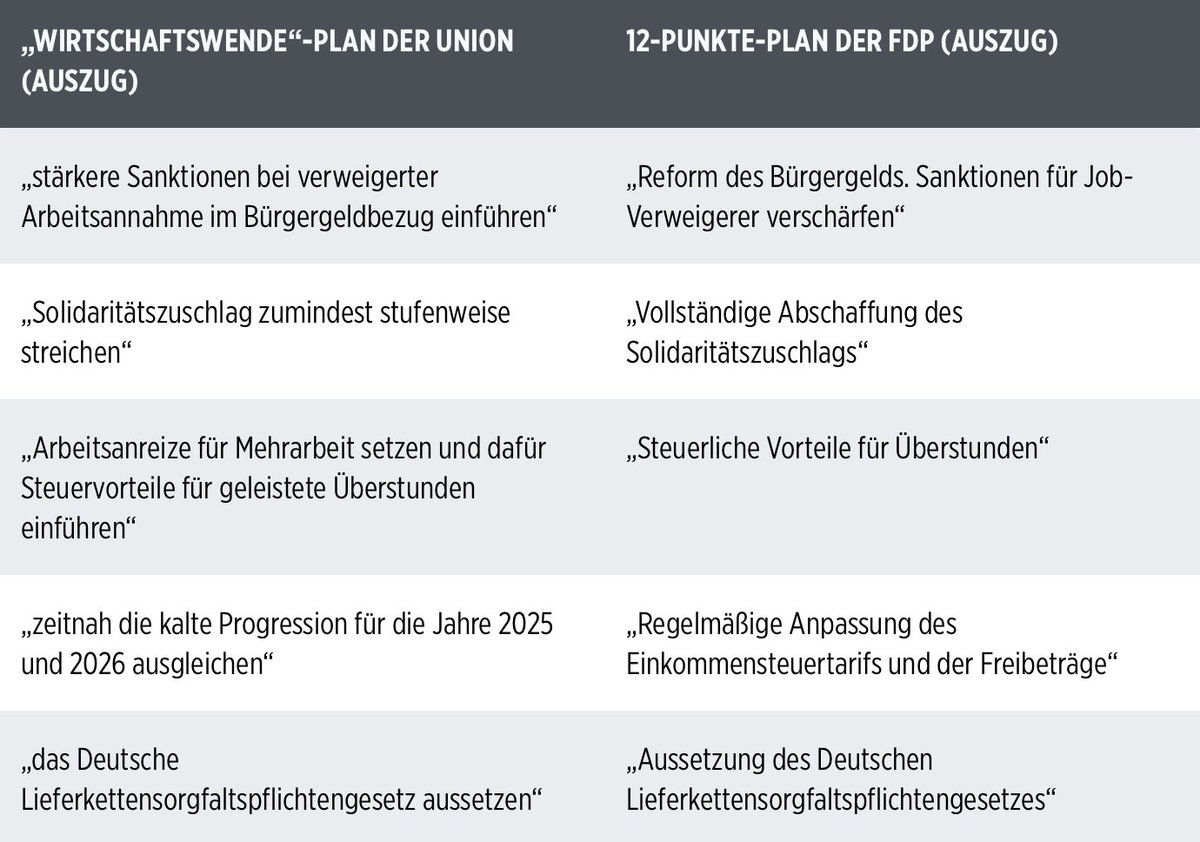 Dann kann die FDP ja dem Unionsantrag am Freitag zustimmen. #Wirtschaftswende