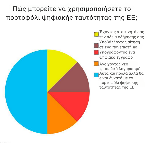 Διευκολύνουμε τη ζωή των Ευρωπαίων πολιτών με εφαρμογές όπως το πορτοφόλι ψηφιακής ταυτότητας της ΕΕ για ασφαλείς διαδικτυακούς ελέγχους ταυτότητας & κοινοποιήσεις εγγράφων.

Η διαχείριση ψηφιακών εγγράφων γίνεται απλούστερη από ποτέ.

#EUDigitalIdentity #DigitalEU